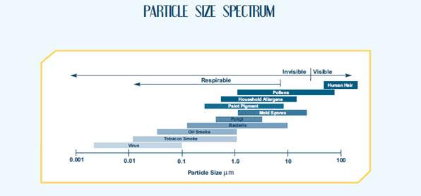 Particle Size Spectrum chart
